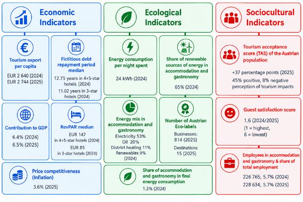 Tourism export per capita 	 EUR 2,640 (2024) EUR 2,744 (2025)  Fictitious debt repayment period median	 12.75 years in 4+5-star hotels (2024) 11.02 years in 3-star hotels (2024)  Contribution to GDP 	 6.4% (2024) 6.5% (2025)  RevPAR median 	 EUR 147 in 4+5-star hotels (2024) EUR 85 in 3-star hotels (2024)  Price competitiveness (Inflation)	  3.6% (2025)  Energy consumption per night spent 24 kWh (2024) 	  Share of renewable sources of energy in accommodation and gastronomy	 65% (2024)  Energy mix in accommodation and gastronomy		 Electricity 53% Oil 20% District heat 11% Renewables 9% Gas 7% (2024) Number of Austrian Ecolabels		 Businesses: 814 (2025) Destinations: 15 (2025)  Share of accommodation and gastronomy in final energy consumption 	 1.3% (2024)  Tourism acceptance score (TAS) of the Austrian population	 +37 percentage points (2025)  45% positive, 8% negative perception of tourism impacts  Guest satisfaction score 1.6 (2024/2025)   (1 - highest, 6 - lowest)  Employees in accommodation and gastronomy & share of total employment 226,765; 5.7% (2024) 228,634; 5.7% (2025)