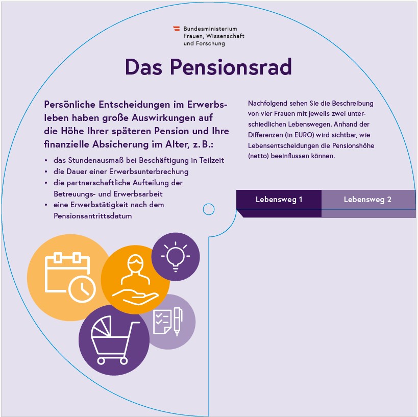 Grafik_Das Pensionsrad