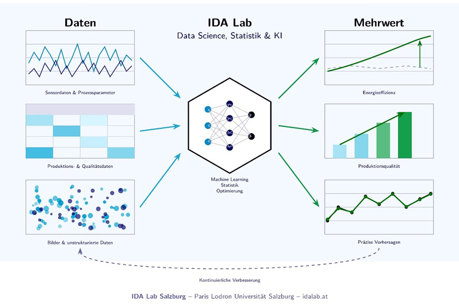 IDA Lab Salzburg