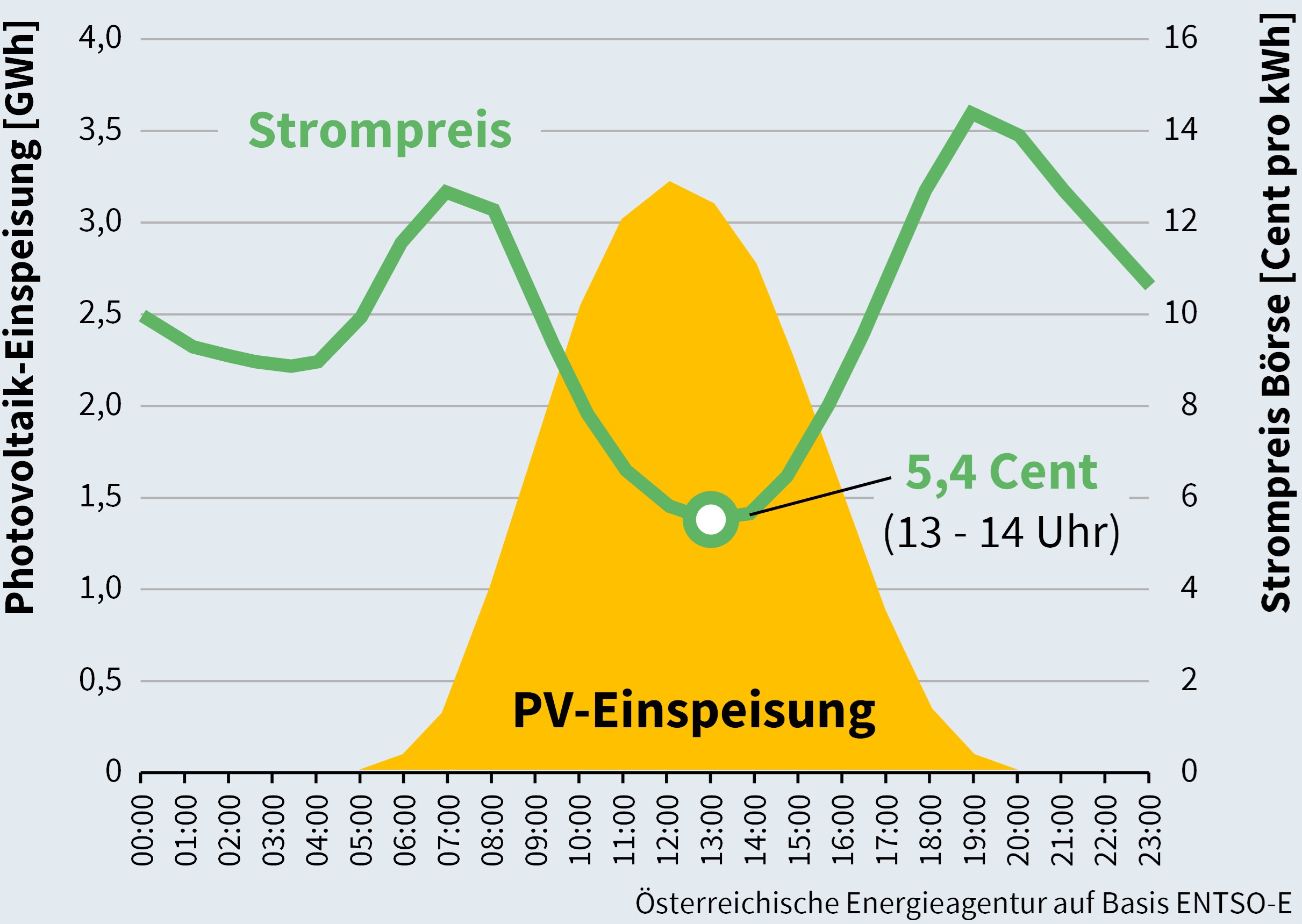 Strompreis-Entwicklung