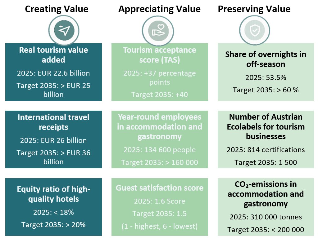 Real tourism value added 2025: EUR 22.6 billion Target 2035: > EUR 25 billion Tourism acceptance score (TAS) 2025: +37 percentage points Target 2035: +40   Share of overnights in off-season 2025: 53.5% Target 2035: > 60 % International travel receipts 2025: EUR 26 billion Target 2035: > EUR 36 billion Year-round employees in accommodation and gastronomy 2025: 134 600 people Target 2035: > 160 000 Number of Austrian Ecolabels for tourism businesses 2025: 814 certifications Target 2035: 1 500 Equity ratio of high-quality hotels 2025: < 18% Target 2035: > 20% Guest satisfaction score 2025: 1.6 Score Target 2035: 1.5 (1 - highest, 6 - lowest) CO₂-emissions in  accommodation and gastronomy 2025: 310 000 tonnes Target 2035: < 200 000 