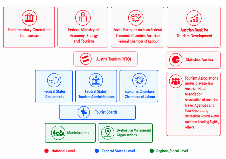 At the national level, the Federal Ministry of Economy, Energy and Tourism is responsible for tourism policy. Each federal state has its own tourism strategy and tourism organisation, but cooperation at the national level is essential for ensuring the continuous and successful development of tourism.