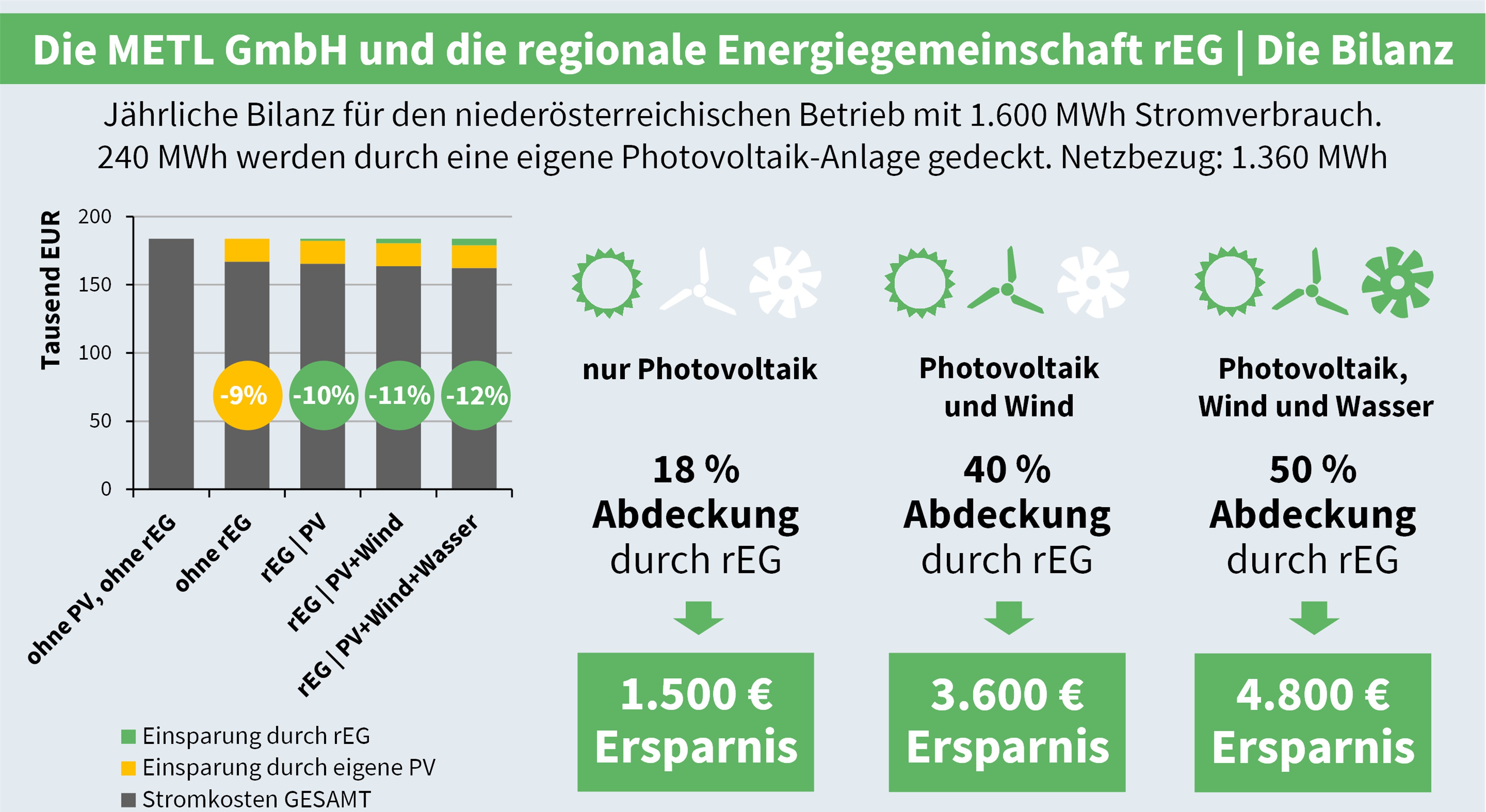METL GmbH und die regionale Energiegemeinschaft - Die Bilanz