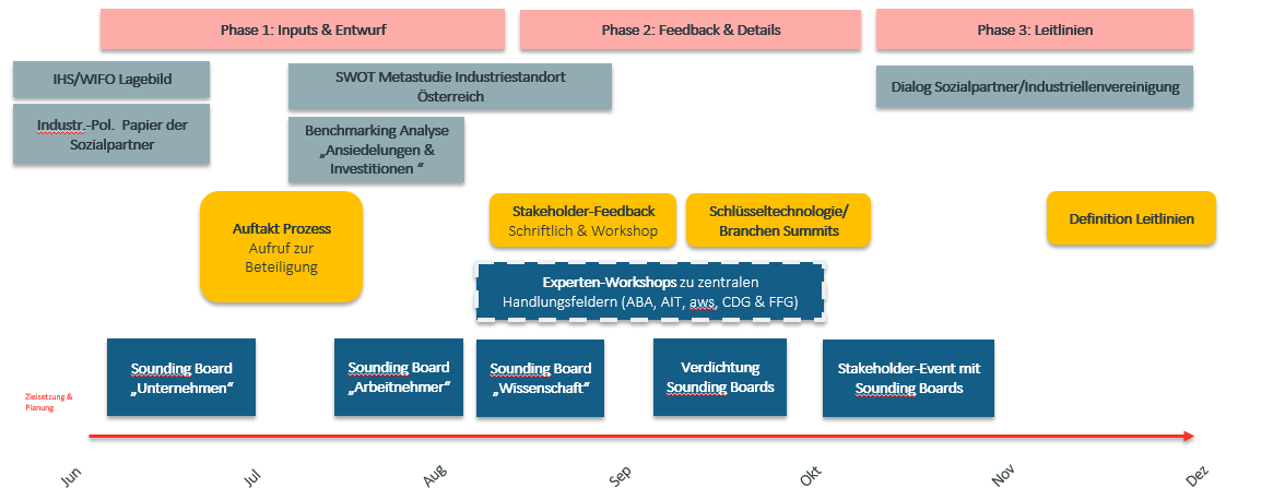 Eine Grafik für den Beteiligungsprozess und Fahrplan der Industriestrategie 2025