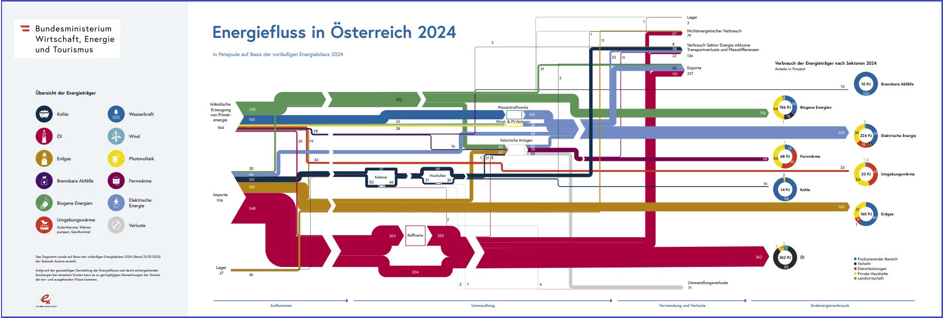 Energiefluss in Österreich 2024