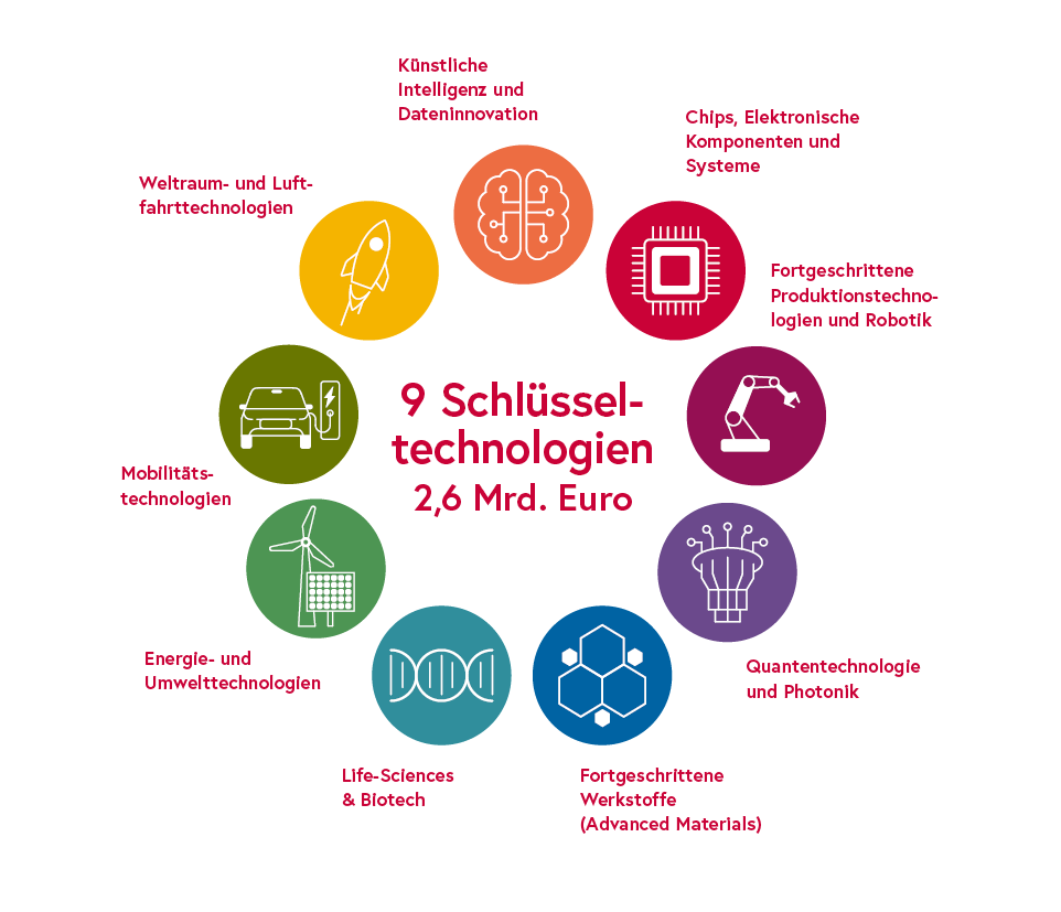 Schlüsseltechnologien