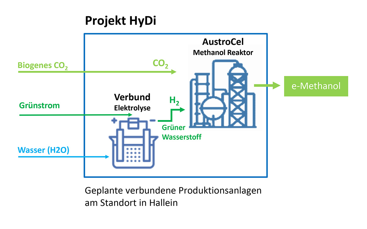 E-Methanol Prozess