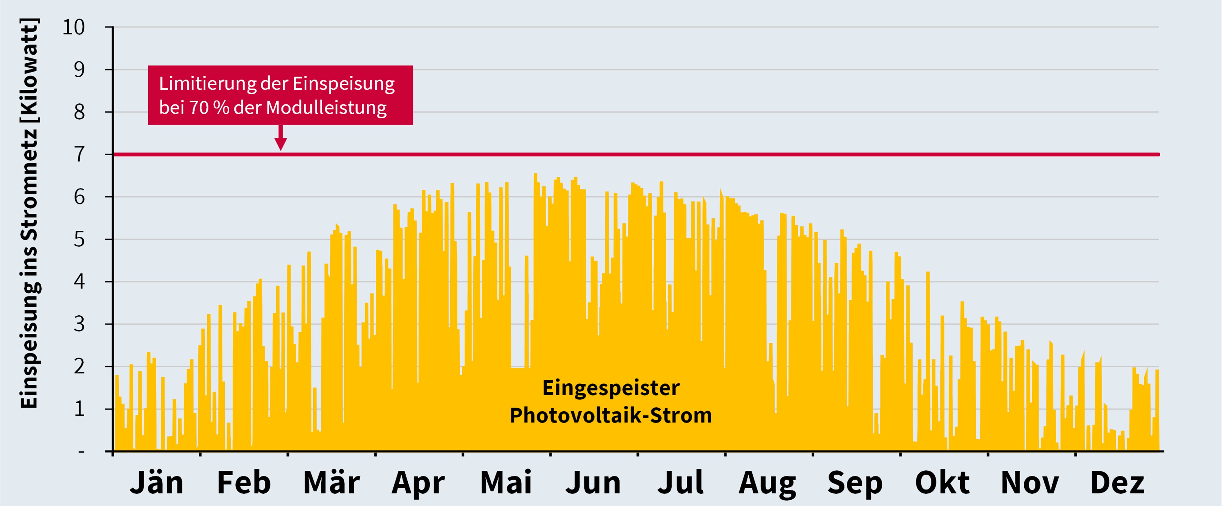 Kein PV-Stromverlust durch Spitzenkappung