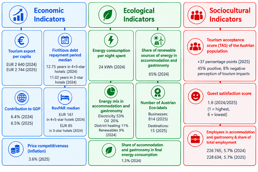 Tourism export per capita 	 EUR 2,640 (2024) EUR 2,744 (2025)  Fictitious debt repayment period median	 12.75 years in 4+5-star hotels (2024) 11.02 years in 3-star hotels (2024)  Contribution to GDP 	 6.4% (2024) 6.5% (2025)  RevPAR median 	 EUR 147 in 4+5-star hotels (2024) EUR 85 in 3-star hotels (2024)  Price competitiveness (Inflation)	  3.6% (2025)  Energy consumption per night spent 24 kWh (2024) 	  Share of renewable sources of energy in accommodation and gastronomy	 65% (2024)  Energy mix in accommodation and gastronomy		 Electricity 53% Oil 20% District heat 11% Renewables 9% Gas 7% (2024) Number of Austrian Ecolabels		 Businesses: 814 (2025) Destinations: 15 (2025)  Share of accommodation and gastronomy in final energy consumption 	 1.3% (2024)  Tourism acceptance score (TAS) of the Austrian population	 +37 percentage points (2025)  45% positive, 8% negative perception of tourism impacts  Guest satisfaction score 1.6 (2024/2025)   (1 - highest, 6 - lowest)  Employees in accommodation and gastronomy & share of total employment 226,765; 5.7% (2024) 228,634; 5.7% (2025)