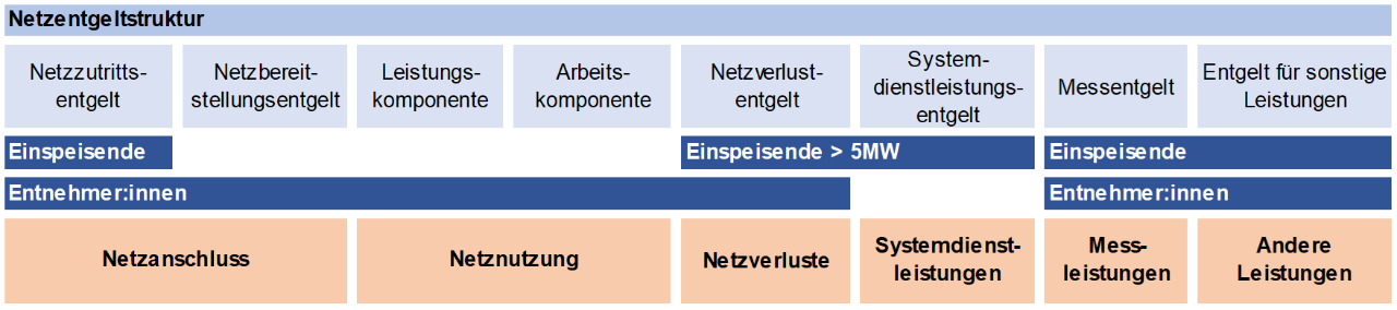 Tabelle zur Netzentgeltstruktur