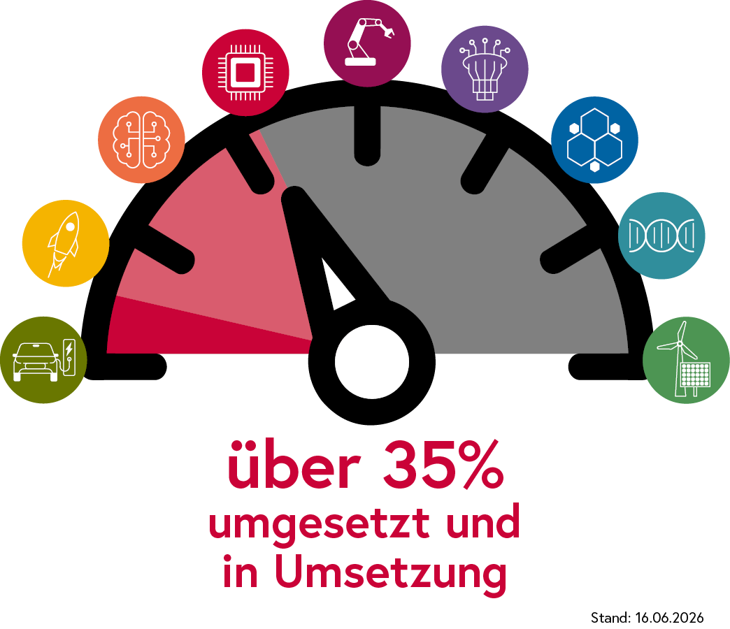 Industriestrategie Umsetzung