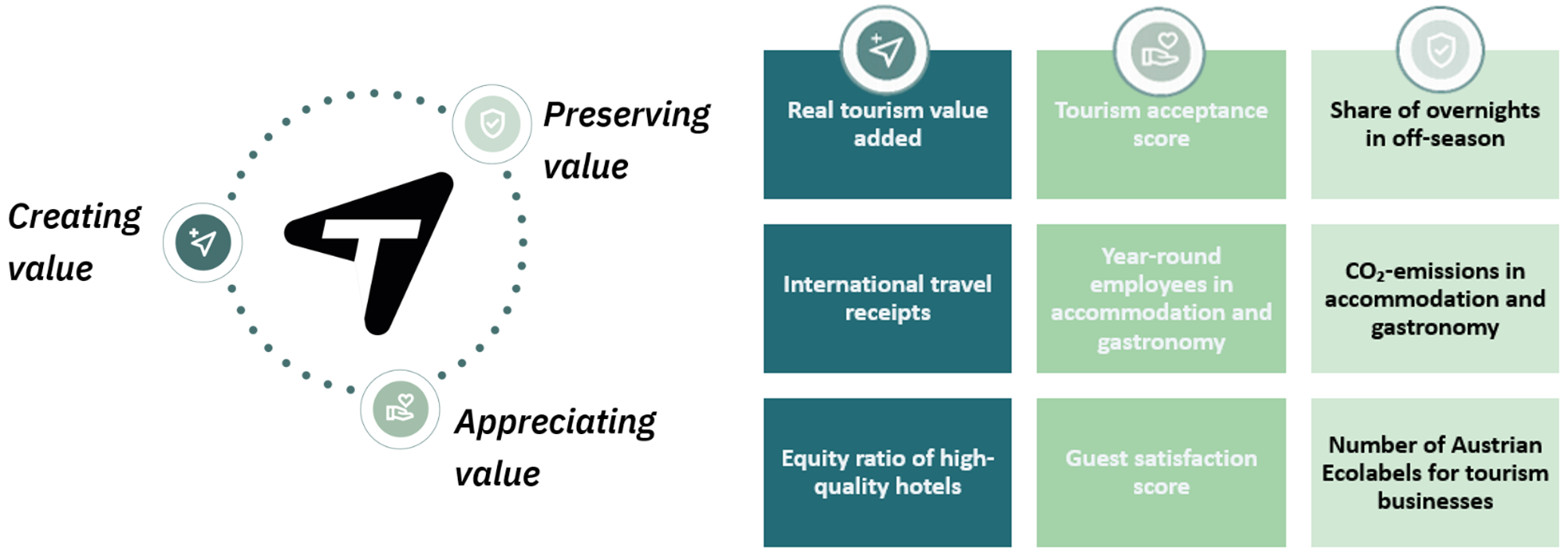 Compass of strategic values plus Indicators