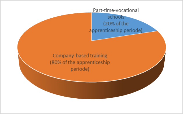 Apprenticeship System in Austria