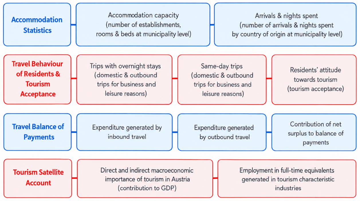 Overview of the Tourism Travel Statistics System; Description below