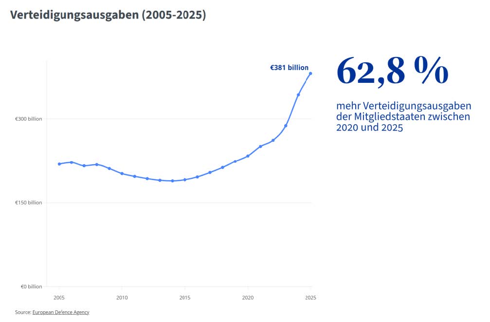 Verteidigungsausgaben 2005-2025